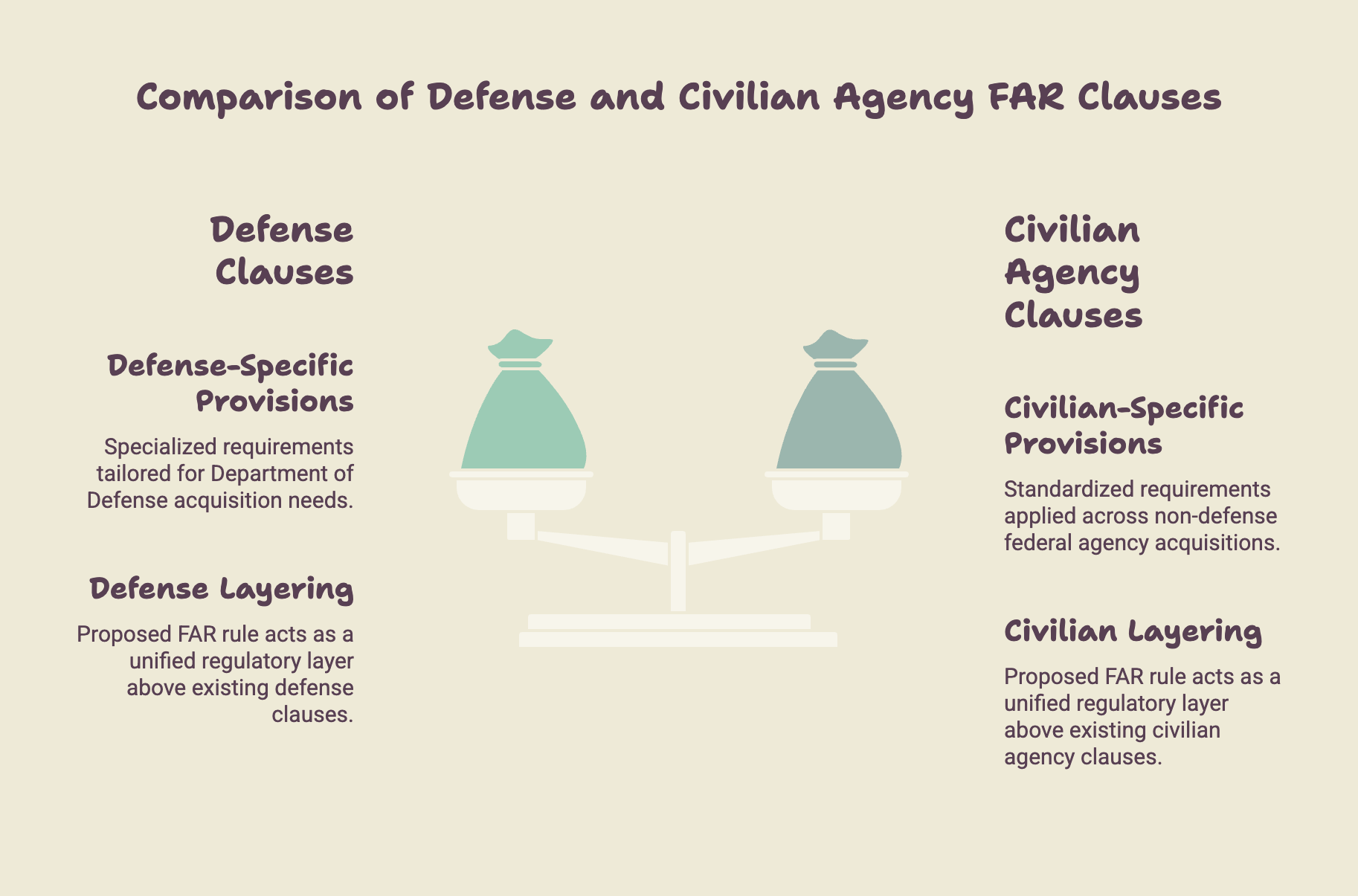 Comparison of defense and civilian agency FAR clauses on a balance scale: defense specific provisions and defense layering on the left, civilian specific provisions and civilian layering on the right, with the proposed FAR rule shown as a unified regulatory layer above both.