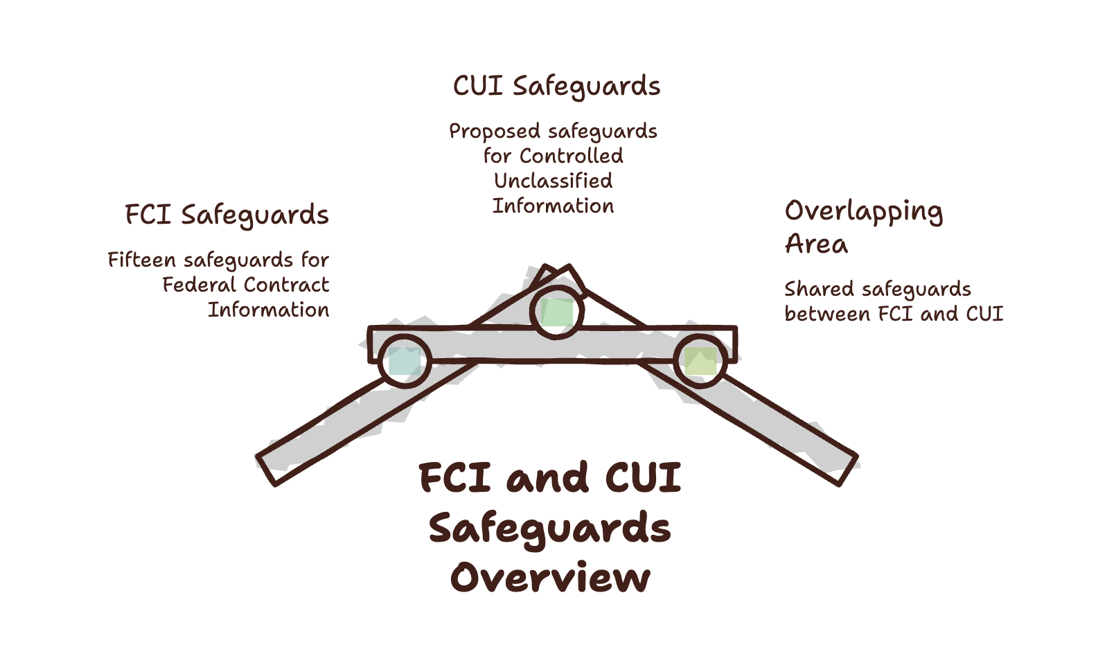 FCI and CUI safeguards overview: fifteen safeguards for Federal Contract Information, proposed safeguards for Controlled Unclassified Information, and the overlapping area of safeguards shared between FCI and CUI.